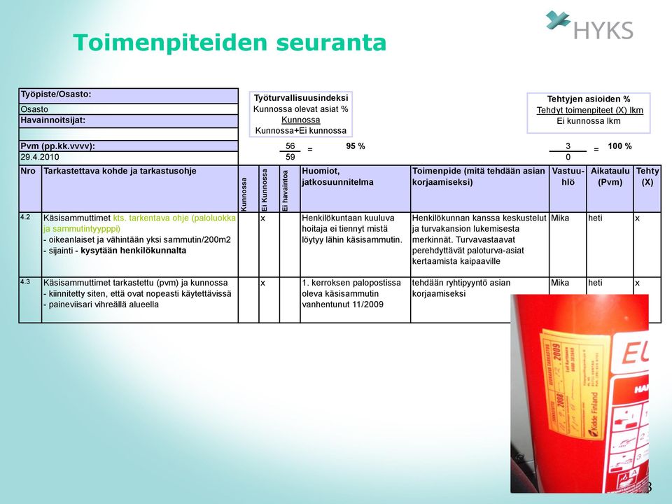 2010 = Tehtyjen asioiden % Tehdyt toimenpiteet (X) lkm Ei kunnossa lkm 95 % 3 0 = Huomiot, jatkosuunnitelma Toimenpide (mitä tehdään asian Vastuu- Aikataulu Tehty korjaamiseksi) hlö (Pvm) (X) 4.