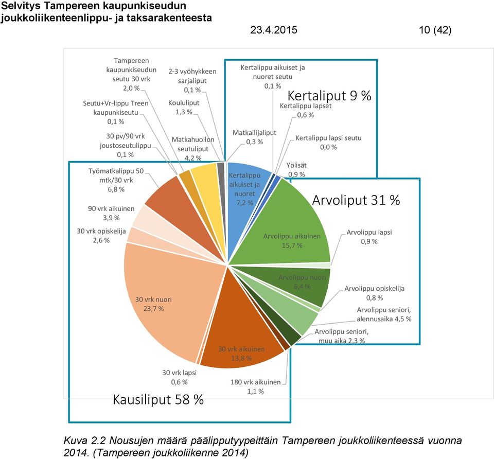 Kertaliput 9 % Kertalippu lapset 0,6 % Kertalippu lapsi seutu 0,0 % Yölisät 0,9 % Arvolippu aikuinen 15,7 % Arvoliput 31 % Arvolippu lapsi 0,9 % 30 vrk nuori 23,7 % 30 vrk lapsi 0,6 % Kausiliput 58 %