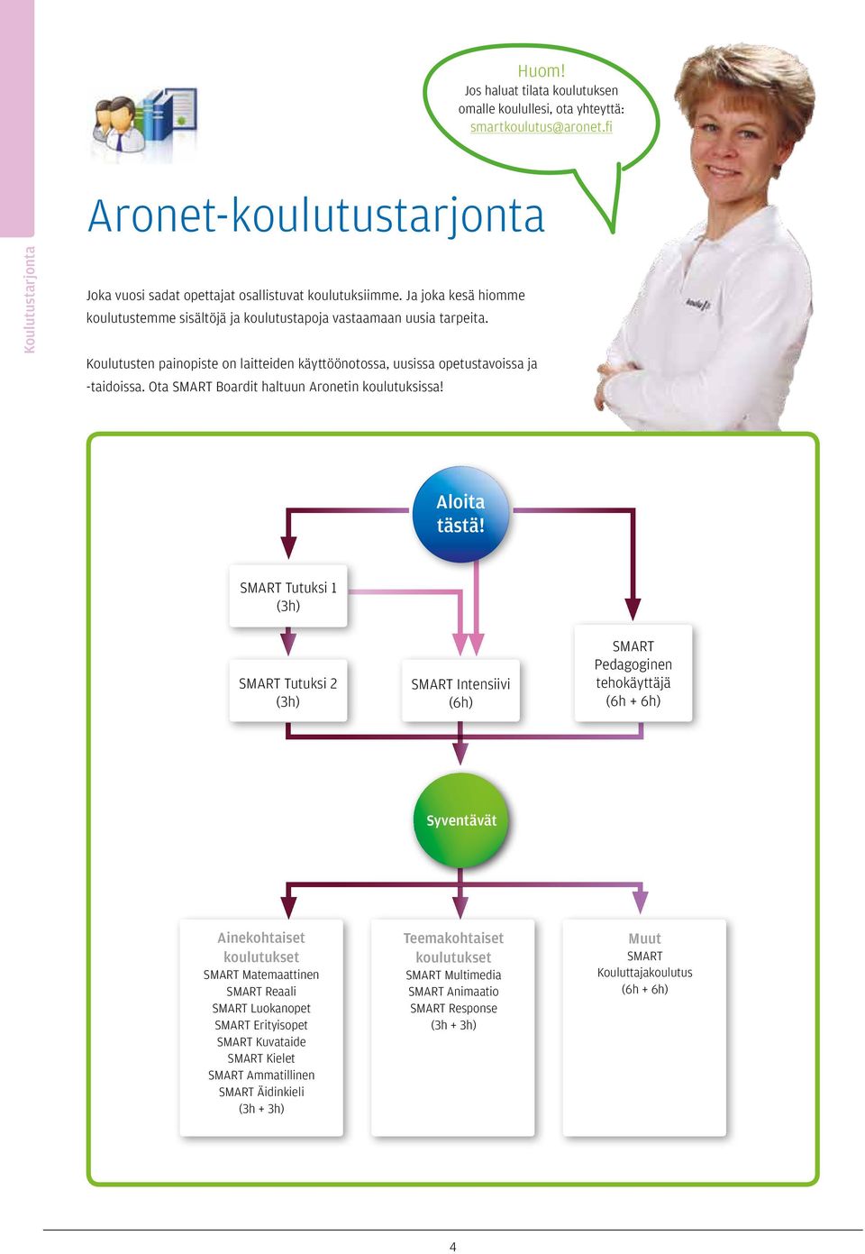 Ota SMART Boardit haltuun Aronetin koulutuksissa! Aloita tästä!