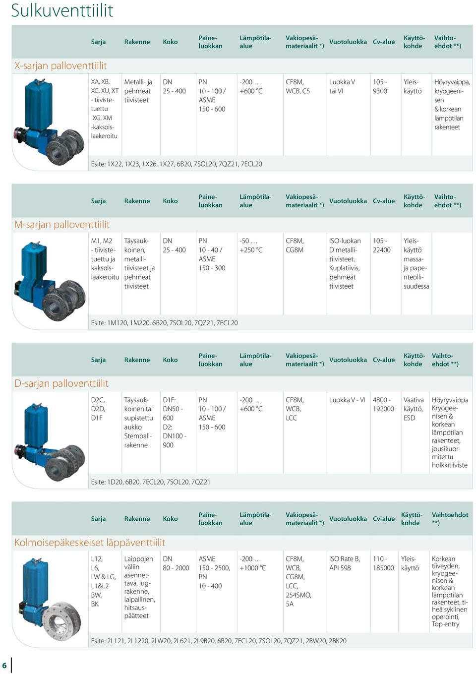 metallitiivisteet pehmeät tiivisteet 25-400 10-40 / 150-300 -50 +250 C CG8M ISO-luokan D metallitiivisteet.