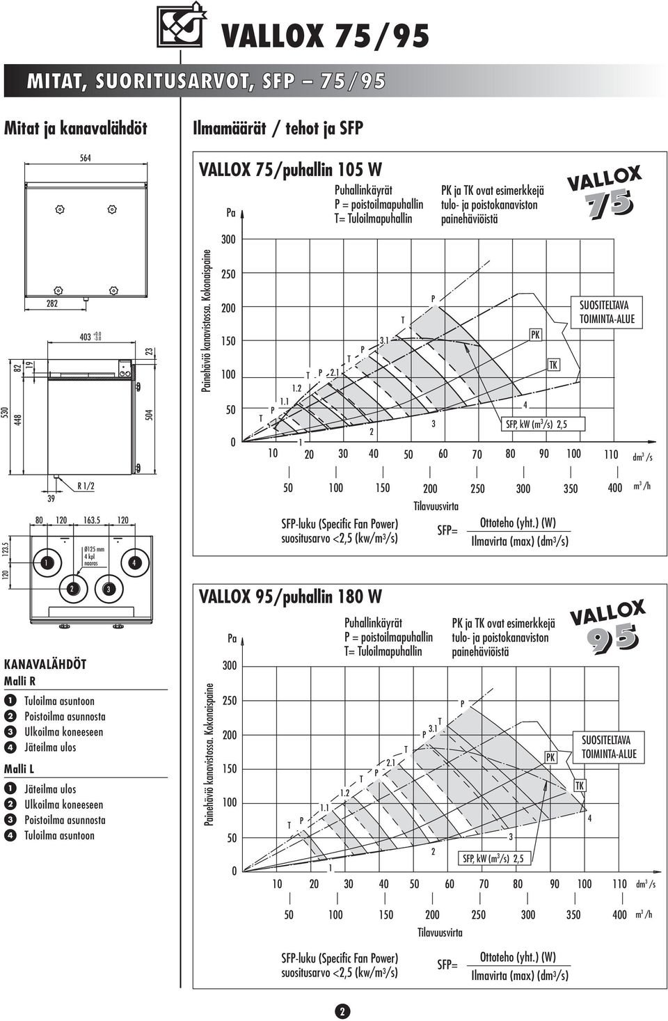 5 Ø5 kpl naara 5 5 5 5 SF-luku (Specific Fan ower) uoituarvo <,5 (kw/ /) ilavuuvirta SF= Ottoteho (yht.