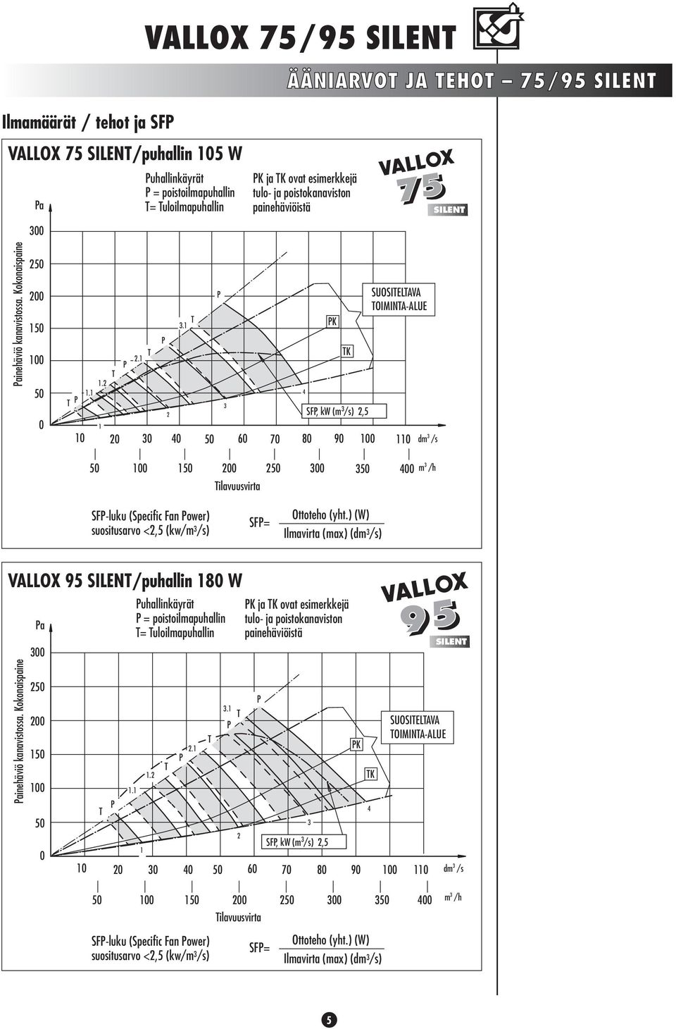 ... 5 6 7 8 9 K K SF, kw ( /),5 SUOSIEAVA OIMIA-AUE d / 5 5 5 5 /h ilavuuvirta SF-luku (Specific Fan ower) uoituarvo <,5 (kw/ /) SF= Ottoteho (yht.