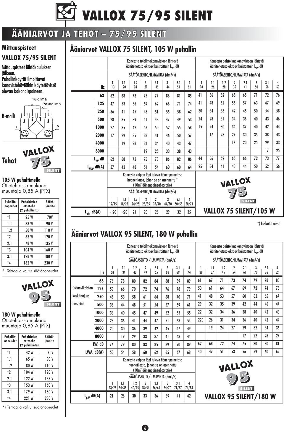 . *. *. * uhaltiien ottoteho ( puhallinta) 5 W 8 W 5 W 6 W 78 W W 8 W 8 W SIE uhallinnopeudet Säätöjännite 7V V V 5 V 6 V 8 V V *) ehtaalla valitut äätönopeudet Ääniarvot VAOX 75 SIE, 5 W puhallin