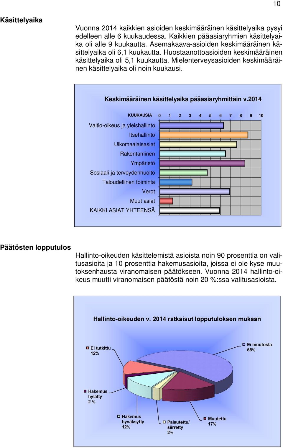 Mielenterveysasioiden keskimääräinen käsittelyaika oli noin kuukausi. Keskimääräinen käsittelyaika pääasiaryhmittäin v.