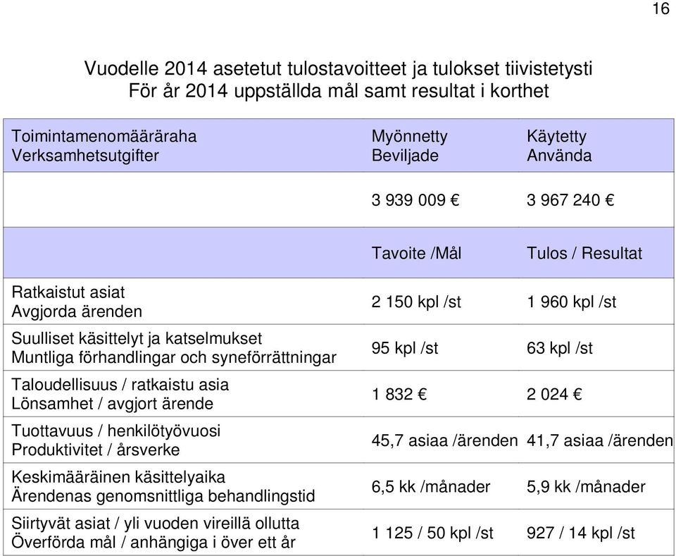 Lönsamhet / avgjort ärende Tuottavuus / henkilötyövuosi Produktivitet / årsverke Keskimääräinen käsittelyaika Ärendenas genomsnittliga behandlingstid Siirtyvät asiat / yli vuoden vireillä ollutta