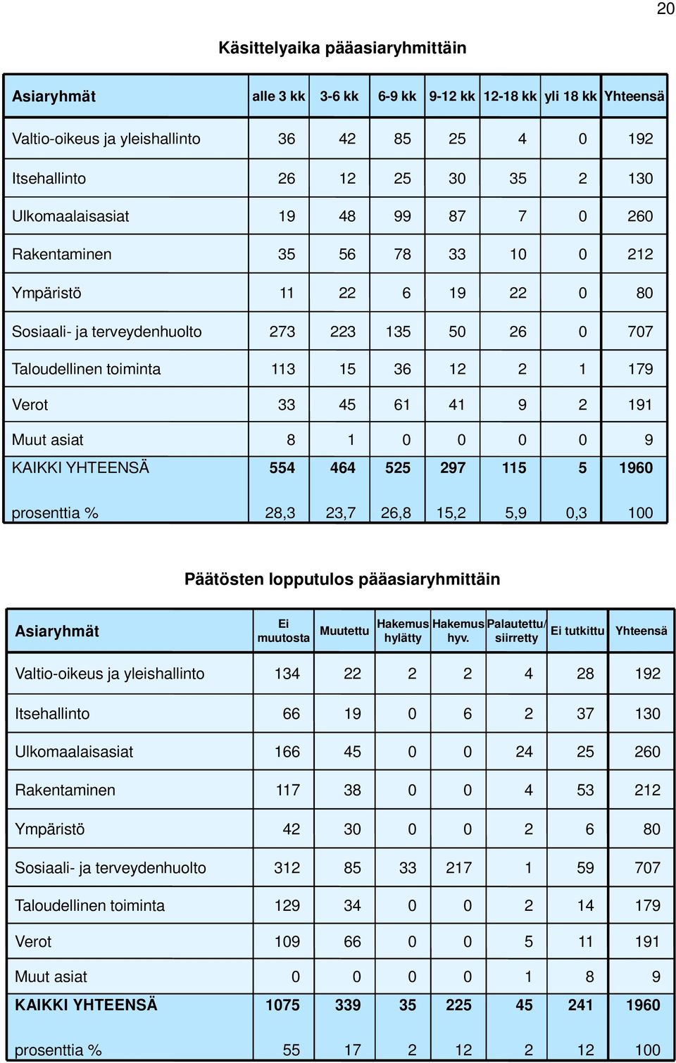 41 9 2 191 Muut asiat 8 1 9 KAIKKI YHTEENSÄ 554 464 525 297 115 5 196 prosenttia % 28,3 23,7 26,8 15,2 5,9,3 1 Päätösten lopputulos pääasiaryhmittäin Asiaryhmät Ei muutosta Muutettu Hakemus hylätty