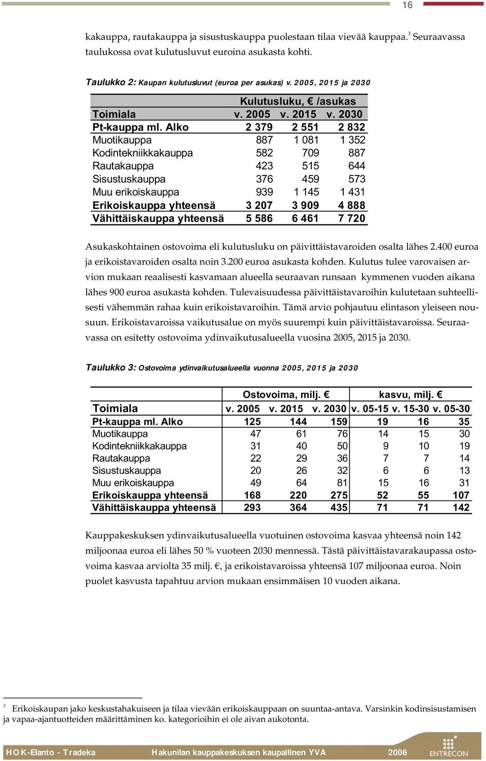 Alko 2 379 2 551 2 832 Muotikauppa 887 1 081 1 352 Kodintekniikkakauppa 582 709 887 Rautakauppa 423 515 644 Sisustuskauppa 376 459 573 Muu erikoiskauppa 939 1 145 1 431 Erikoiskauppa yhteensä 3 207 3