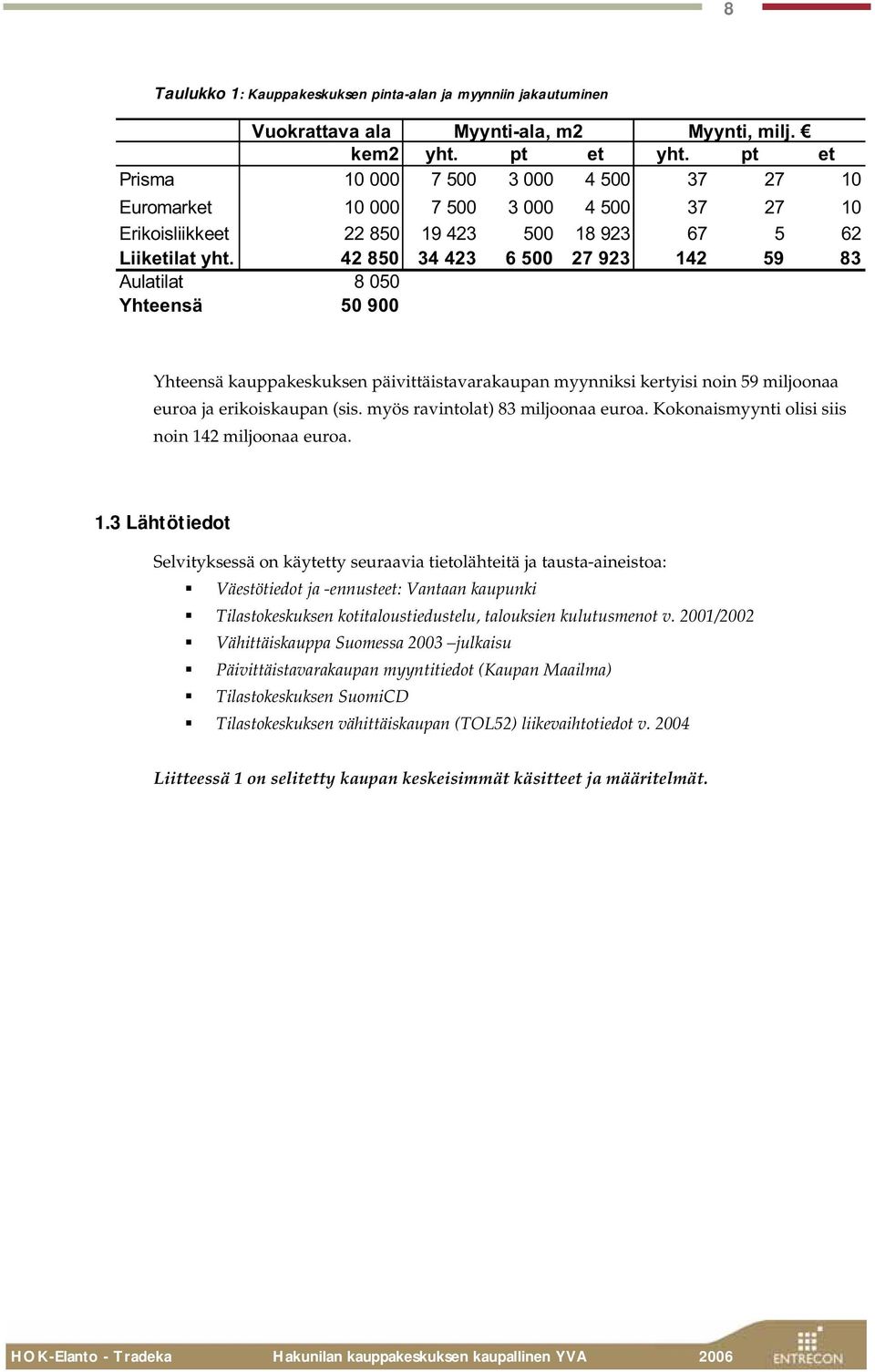 42 850 34 423 6 500 27 923 142 59 83 Aulatilat 8 050 Yhteensä 50 900 Yhteensä kauppakeskuksen päivittäistavarakaupan myynniksi kertyisi noin 59 miljoonaa euroa ja erikoiskaupan (sis.