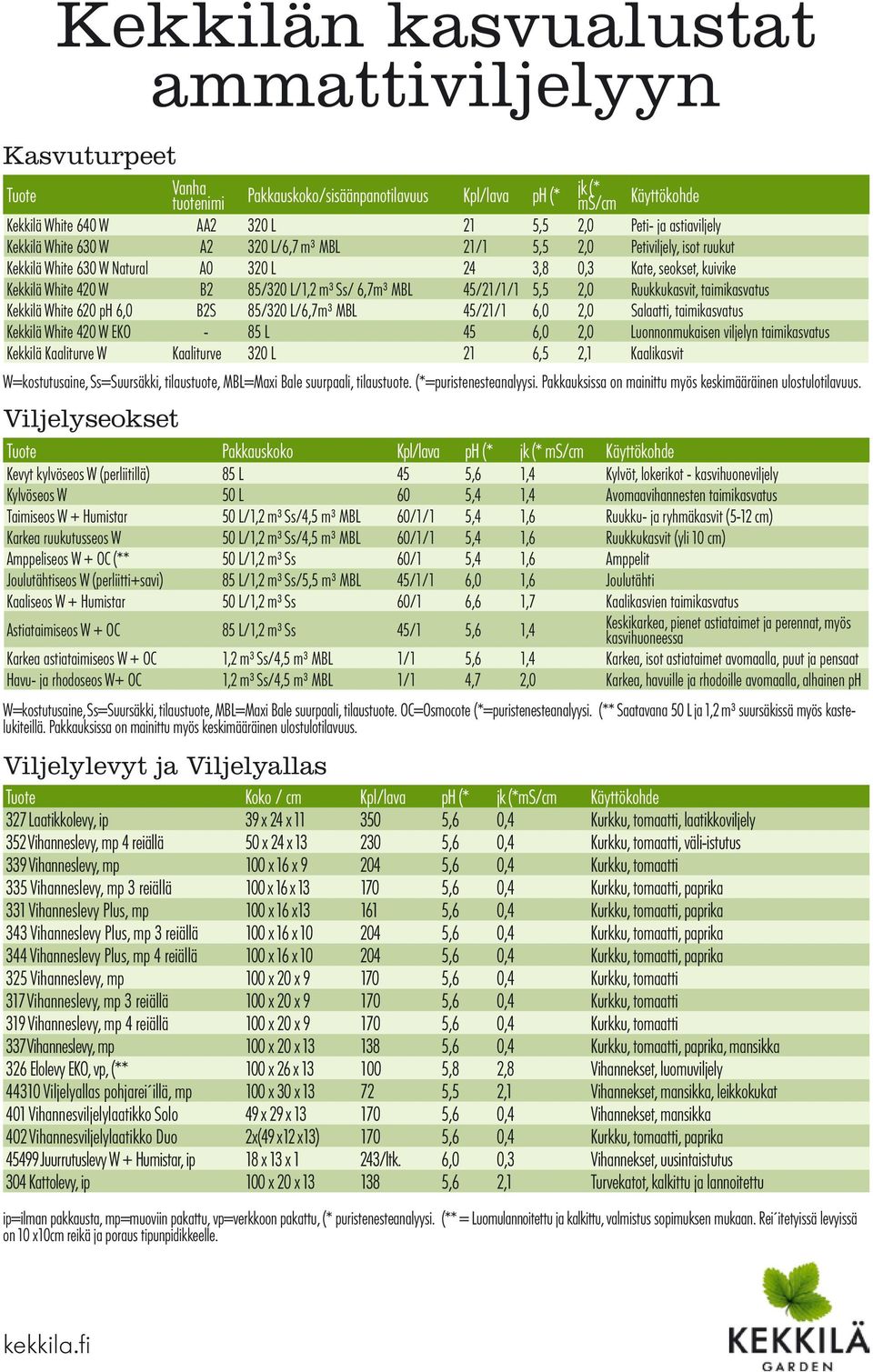 m³ Ss/ 6,7m³ MBL 45/21/1/1 5,5 2,0 Ruukkukasvit, taimikasvatus Kekkilä White 620 ph 6,0 B2S 85/320 L/6,7m³ MBL 45/21/1 6,0 2,0 Salaatti, taimikasvatus Kekkilä White 420 W EKO - 85 L 45 6,0 2,0