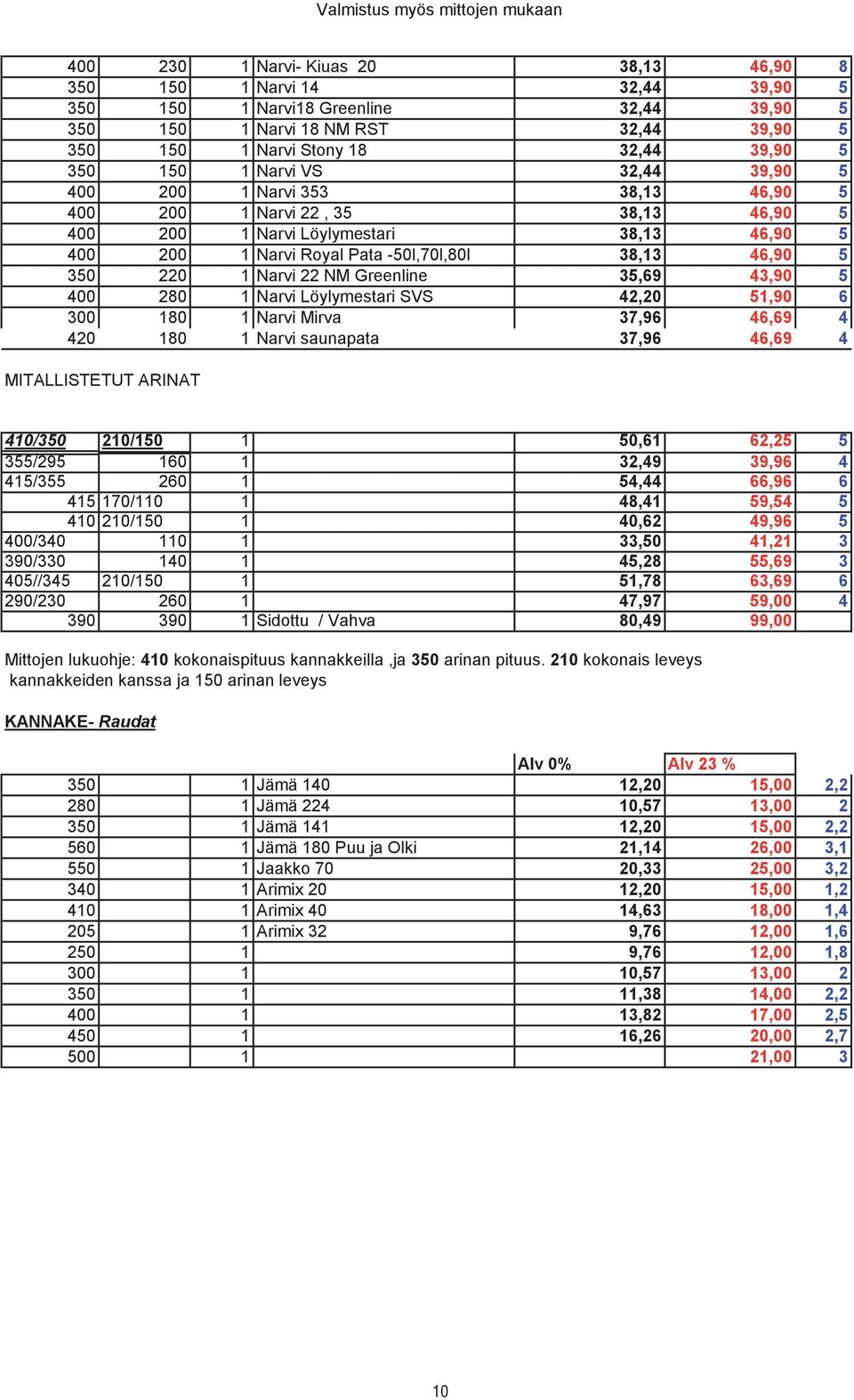 350 220 1 Narvi 22 NM Greenline 35,69 43,90 5 400 280 1 Narvi Löylymestari SVS 42,20 51,90 6 300 180 1 Narvi Mirva 37,96 46,69 4 420 180 1 Narvi saunapata 37,96 46,69 4 MITALLISTETUT ARINAT 410/350