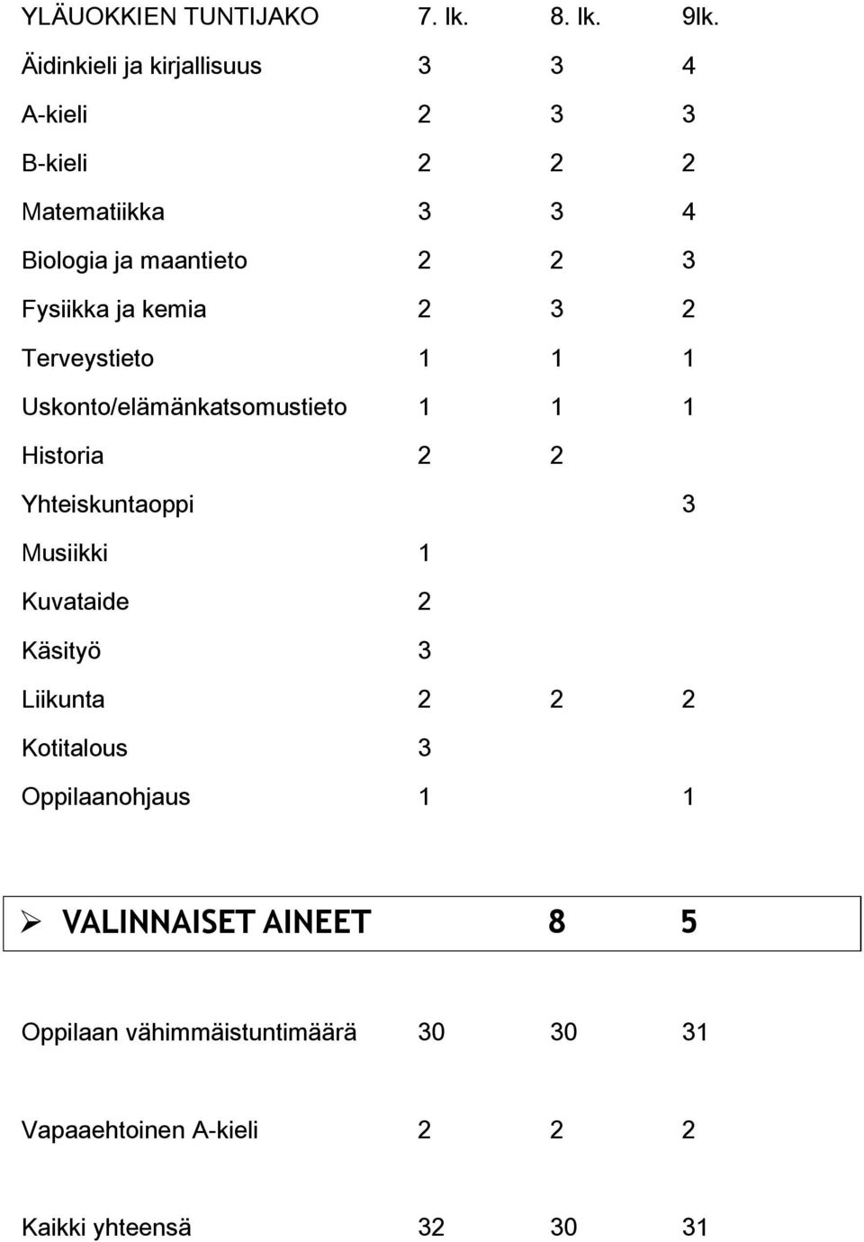 Fysiikka ja kemia 2 3 2 Terveystieto 1 1 1 Uskonto/elämänkatsomustieto 1 1 1 Historia 2 2 Yhteiskuntaoppi 3