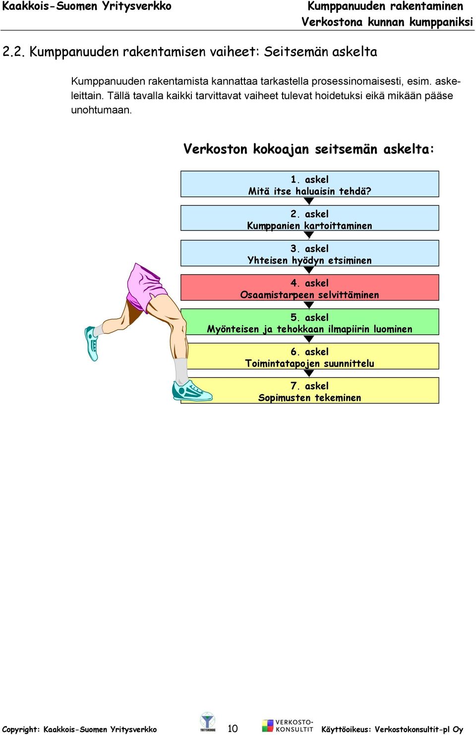 askel Mitä itse haluaisin tehdä? 2. askel Kumppanien kartoittaminen 3. askel Yhteisen hyödyn etsiminen 4. askel Osaamistarpeen selvittäminen 5.