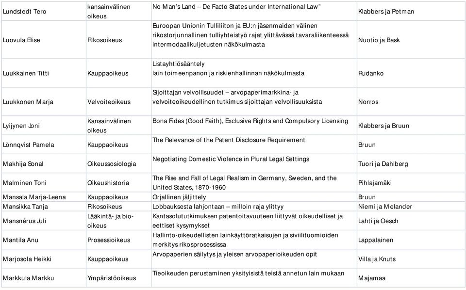 Rudanko Luukkonen Marja Velvoite Sijoittajan velvollisuudet arvopaperimarkkina- ja velvoiteoikeudellinen tutkimus sijoittajan velvollisuuksista Norros Lyijynen Joni Lönnqvist Pamela Kauppa Bona Fides