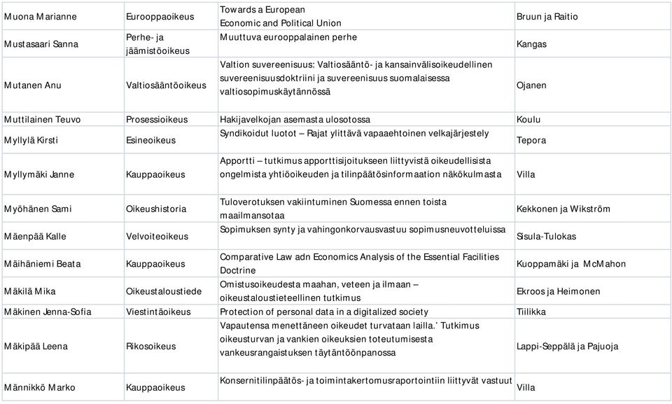 Koulu Myllylä Kirsti Esine Syndikoidut luotot Rajat ylittävä vapaaehtoinen velkajärjestely Tepora Myllymäki Janne Kauppa Apportti tutkimus apporttisijoitukseen liittyvistä oikeudellisista ongelmista