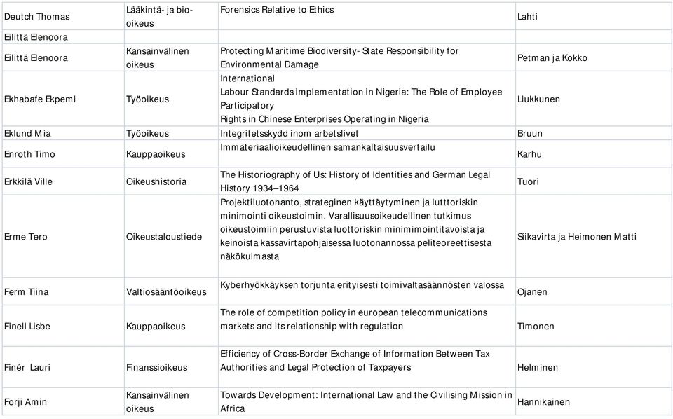 Integritetsskydd inom arbetslivet Bruun Enroth Timo Kauppa Immateriaalioikeudellinen samankaltaisuusvertailu Karhu Erkkilä Ville Erme Tero Oikeustaloustiede The Historiography of Us: History of