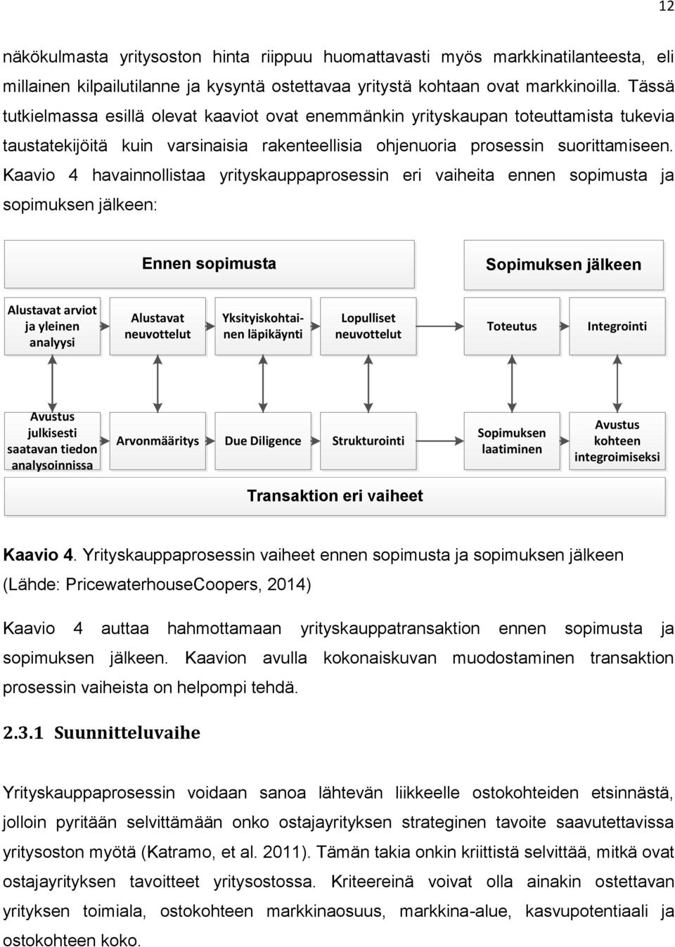 Kaavio 4 havainnollistaa yrityskauppaprosessin eri vaiheita ennen sopimusta ja sopimuksen jälkeen: Ennen sopimusta Sopimuksen jälkeen Alustavat arviot ja yleinen analyysi Alustavat neuvottelut