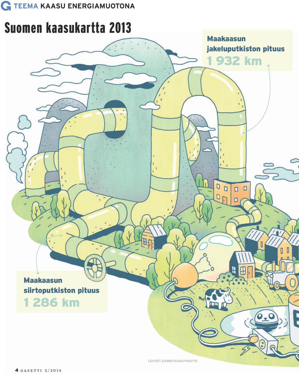 km Maakaasun siirtoputkiston pituus 1 286 km