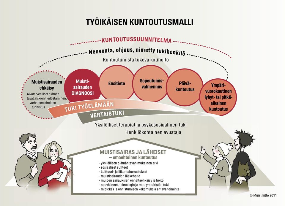 VERTAISTU Yksilölliset terapiat ja psykososiaalinen tuki Henkilökohtainen avustaja Sopeutumisvalmennus Päiväkuntoutus Ympärivuorokautinen lyhyt- tai pitkäaikainen kuntoutus 8 MUISTISAIRAS JA LÄHEISET