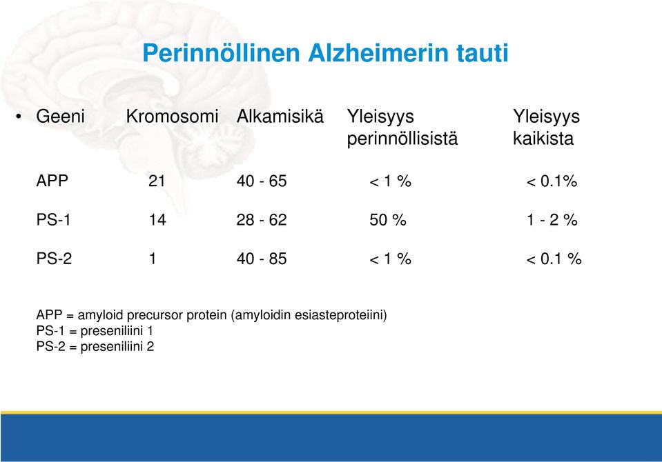 1% PS-1 14 28-62 50 % 1-2 % PS-2 1 40-85 < 1 % < 0.