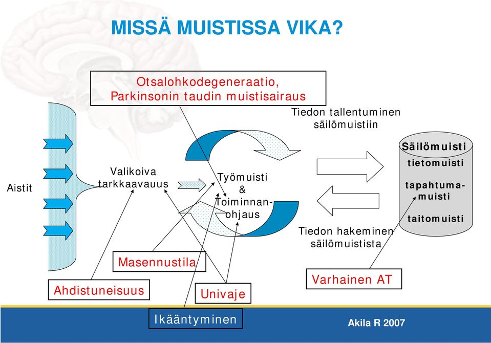 säilömuistiin Säilömuisti Aistit Valikoiva tarkkaavauus Tiedon hakeminen