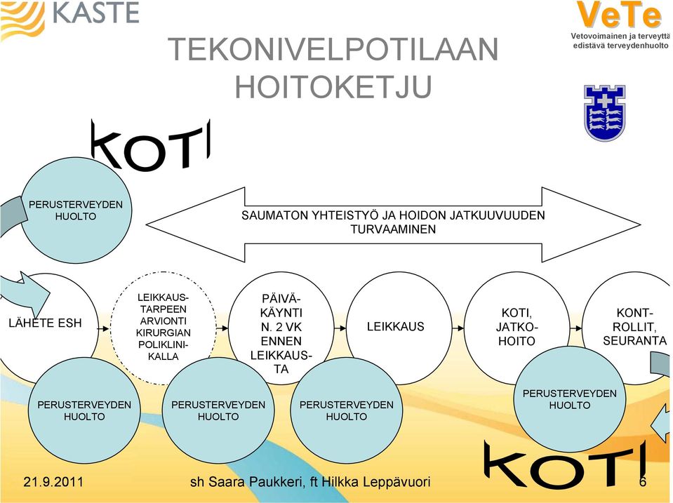 2 VK ENNEN LEIKKAUS- TA LEIKKAUS KOTI, JATKO- HOITO KONT- ROLLIT, SEURANTA PERUSTERVEYDEN HUOLTO