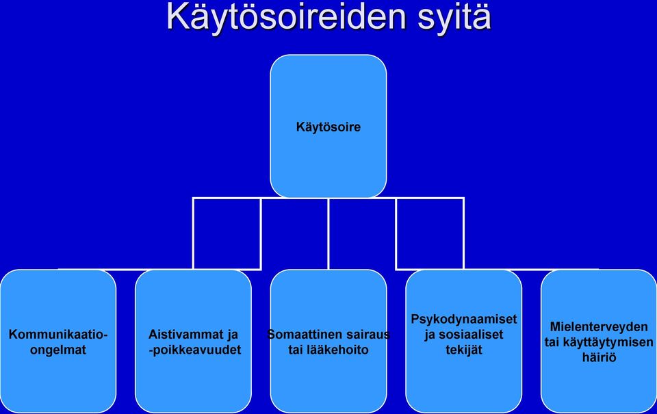 -poikkeavuudet Somaattinen sairaus tai lääkehoito