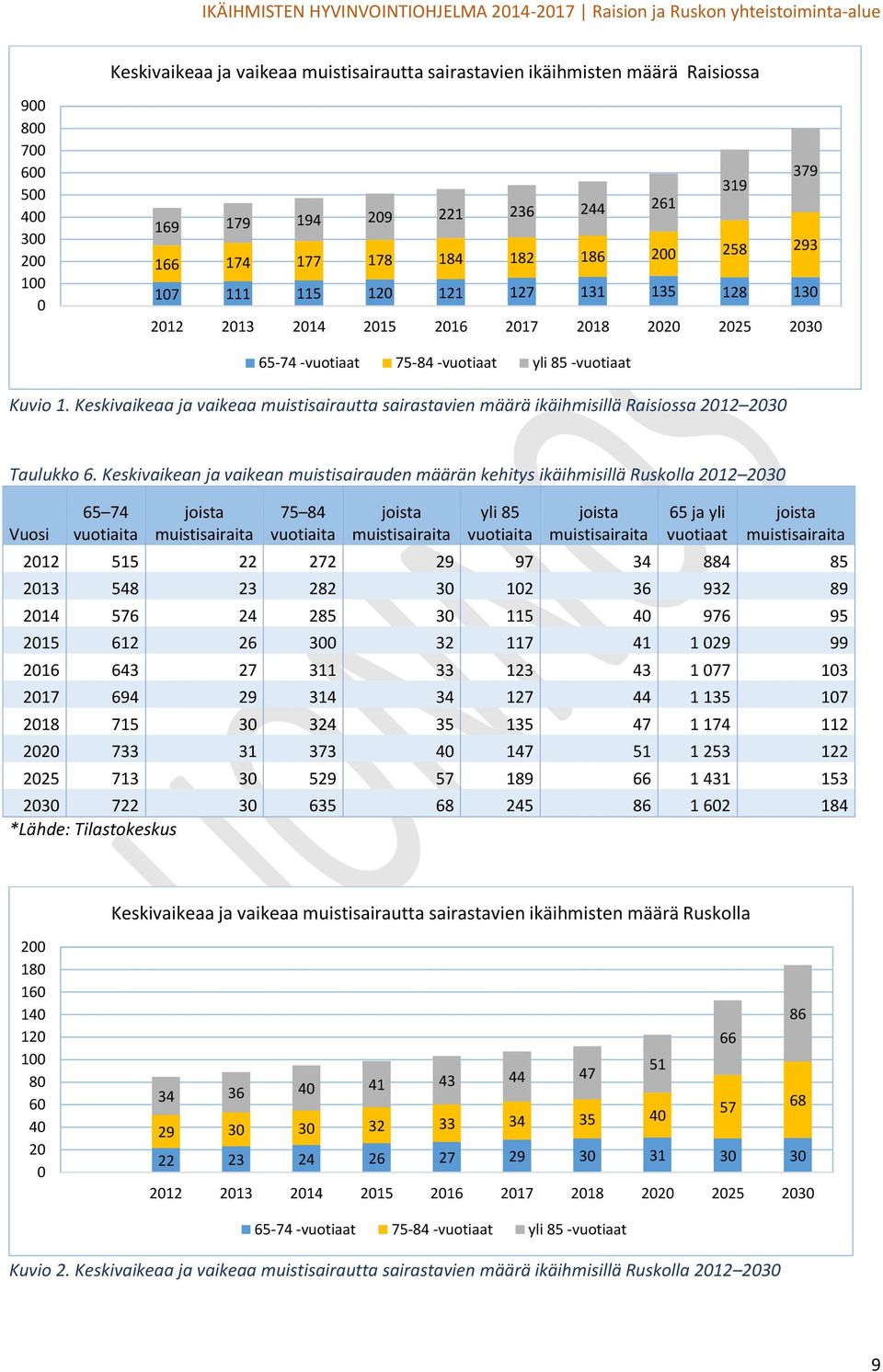 Keskivaikeaa ja vaikeaa muistisairautta sairastavien määrä ikäihmisillä Raisiossa 2012 2030 Taulukko 6.