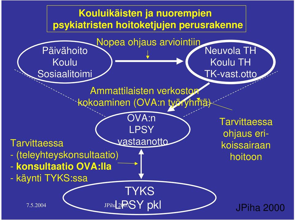 OVA:lla - käynti TYKS:ssa Nopea ohjaus arviointiin Ammattilaisten verkoston kokoaminen (OVA:n