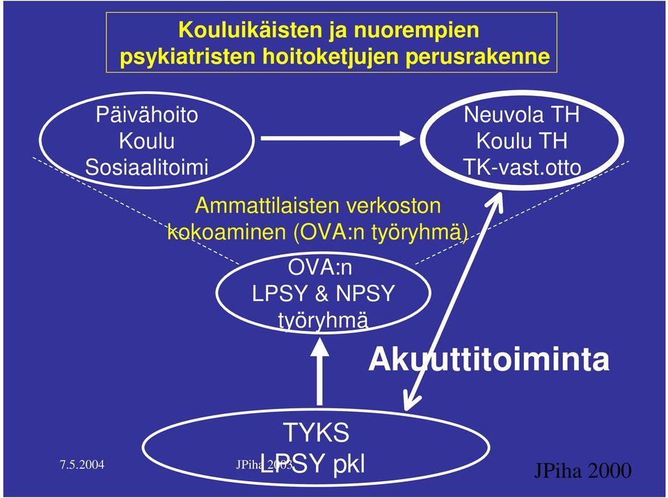 verkoston kokoaminen (OVA:n työryhmä) OVA:n LPSY & NPSY