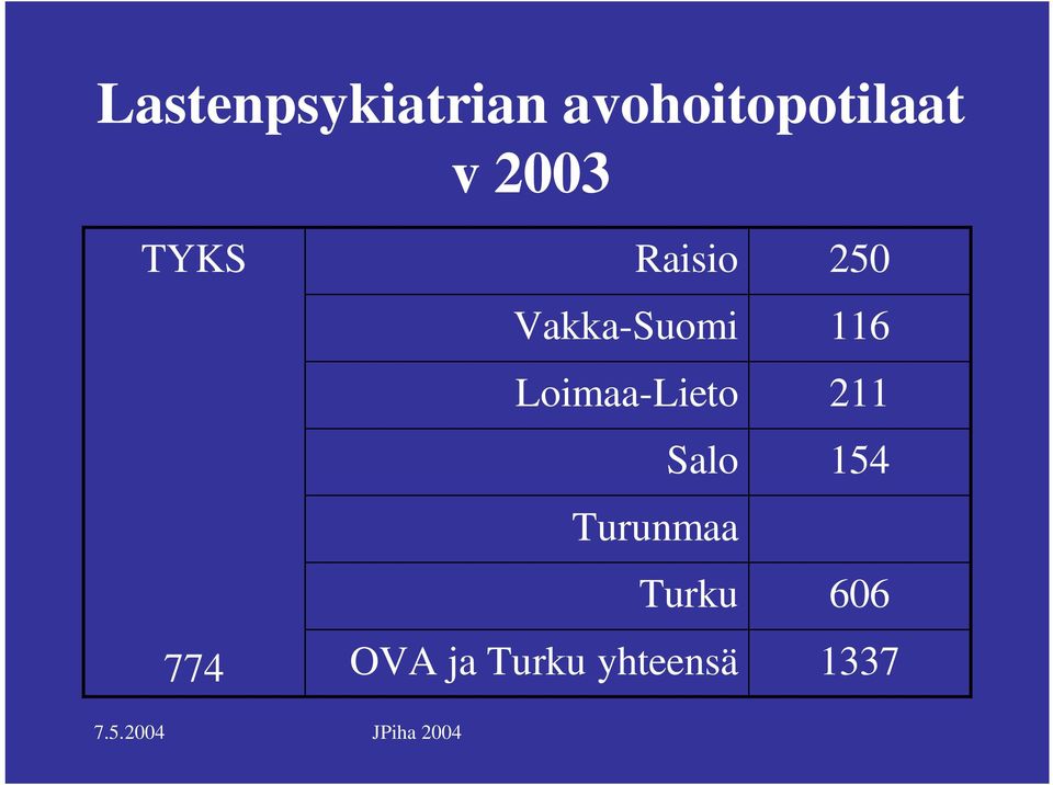 Salo Turunmaa Turku OVA ja Turku yhteensä