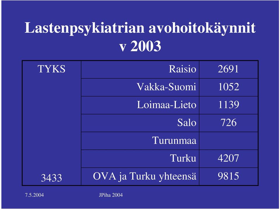 Salo Turunmaa Turku OVA ja Turku yhteensä