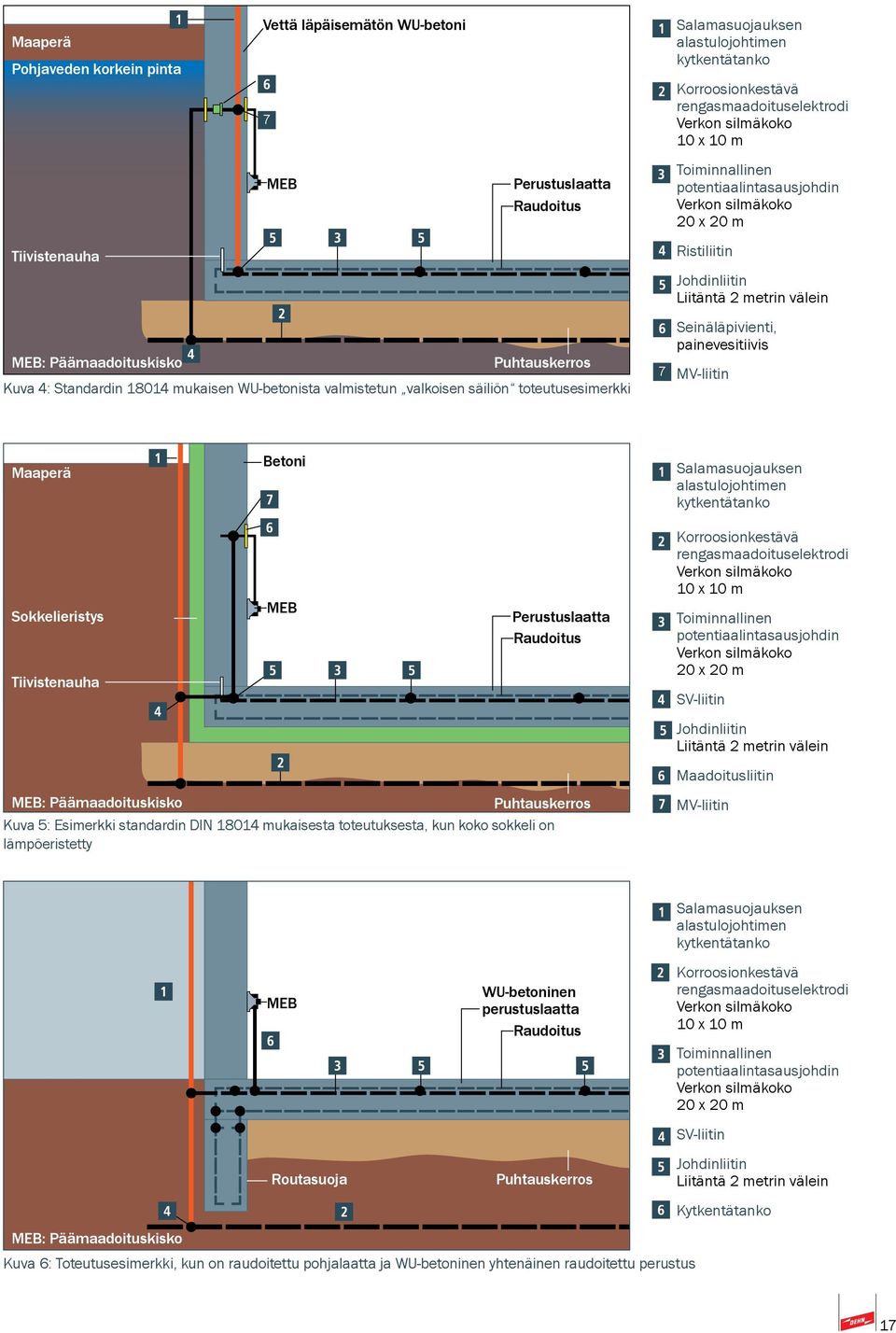 potentiaalintasausjohdin Verkon silmäkoko 20 x 20 m Ristiliitin Johdinliitin Liitäntä 2 metrin välein Seinäläpivienti, painevesitiivis MV-liitin Maaperä Betoni Salamasuojauksen alastulojohtimen