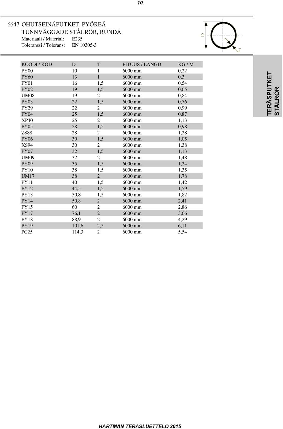 PY05 28 1,5 6000 mm 0,98 ZS88 28 2 6000 mm 1,28 PY06 30 1,5 6000 mm 1,05 XS94 30 2 6000 mm 1,38 PY07 32 1,5 6000 mm 1,13 UM09 32 2 6000 mm 1,48 PY09 35 1,5 6000 mm 1,24 PY10 38 1,5 6000 mm 1,35 UM17