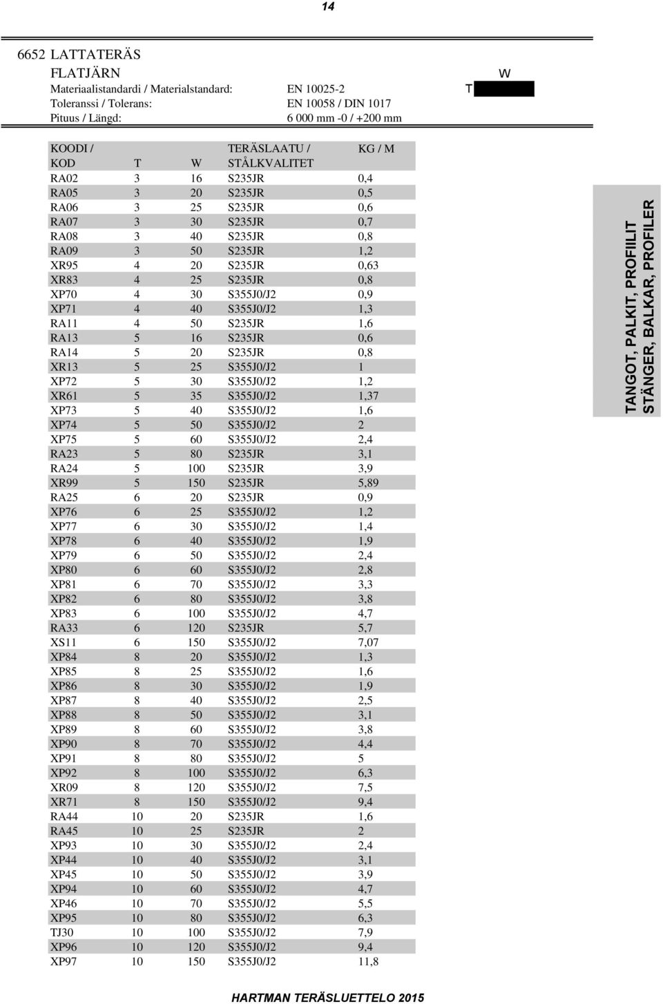 20 S235JR 0,63 XR83 4 25 S235JR 0,8 XP70 4 30 S355J0/J2 0,9 XP71 4 40 S355J0/J2 1,3 RA11 4 50 S235JR 1,6 RA13 5 16 S235JR 0,6 RA14 5 20 S235JR 0,8 XR13 5 25 S355J0/J2 1 XP72 5 30 S355J0/J2 1,2 XR61 5