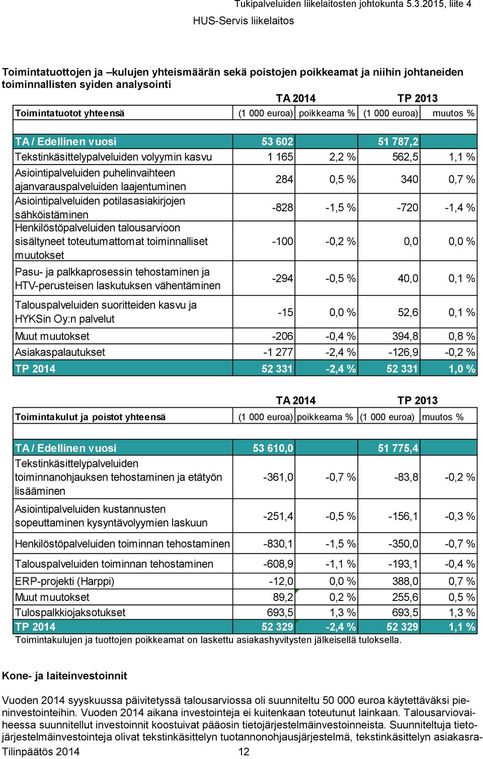 Asiointipalveluiden potilasasiakirjojen sähköistäminen Henkilöstöpalveluiden talousarvioon sisältyneet toteutumattomat toiminnalliset muutokset Pasu- ja palkkaprosessin tehostaminen ja