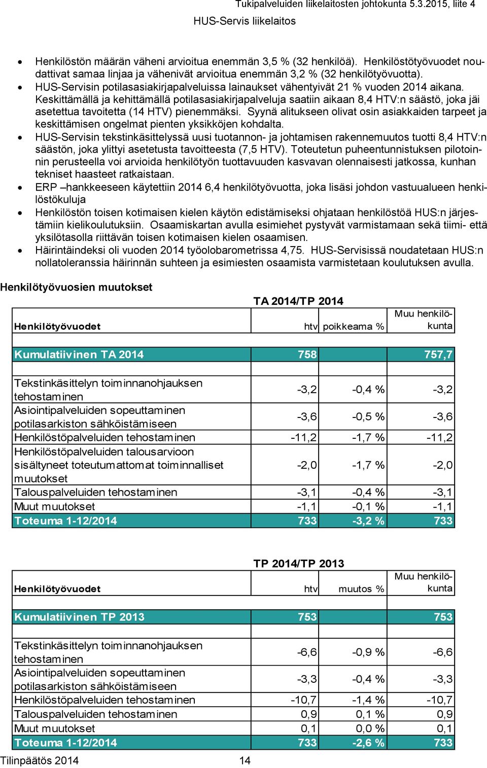 Keskittämällä ja kehittämällä potilasasiakirjapalveluja saatiin aikaan 8,4 HTV:n säästö, joka jäi asetettua tavoitetta (14 HTV) pienemmäksi.