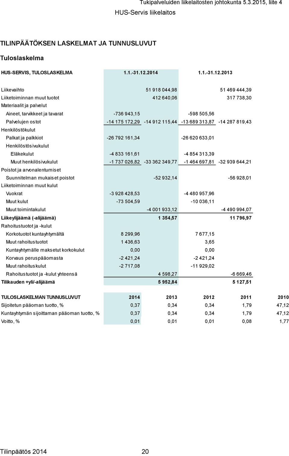 2013 Liikevaihto 51 918 044,98 51 469 444,39 Liiketoiminnan muut tuotot 412 640,06 317 738,30 Materiaalit ja palvelut Aineet, tarvikkeet ja tavarat -736 943,15-598 505,56 Palvelujen ostot -14 175