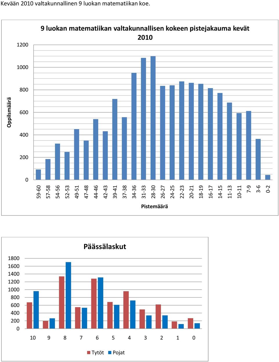 100 9 luokan matematiikan valtakunnallisen kokeen pistejakauma kevät 010 1000 800 600