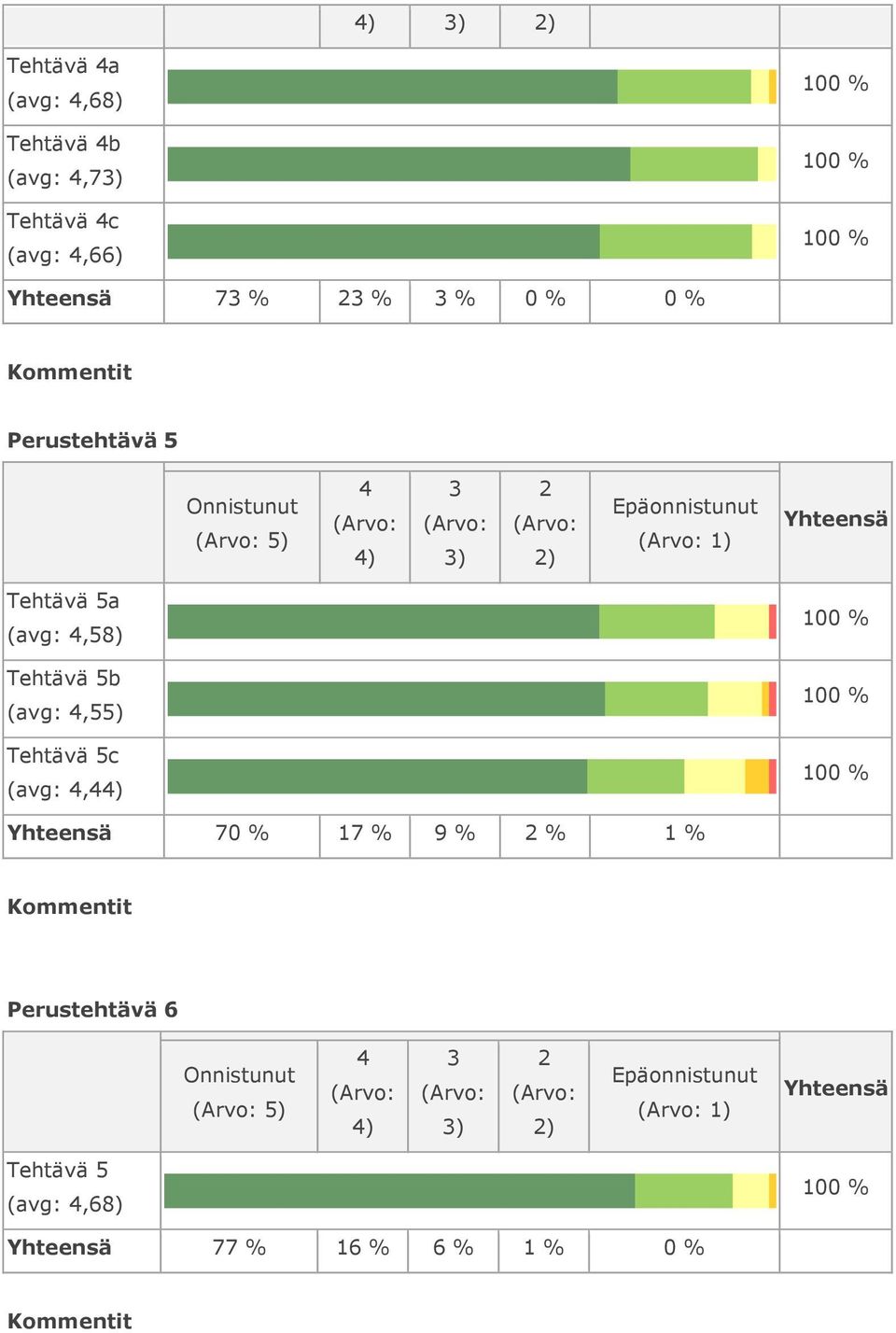 Tehtävä 5b (avg:,55) Tehtävä 5c (avg:,) 70 % 17 % 9 % % 1 %