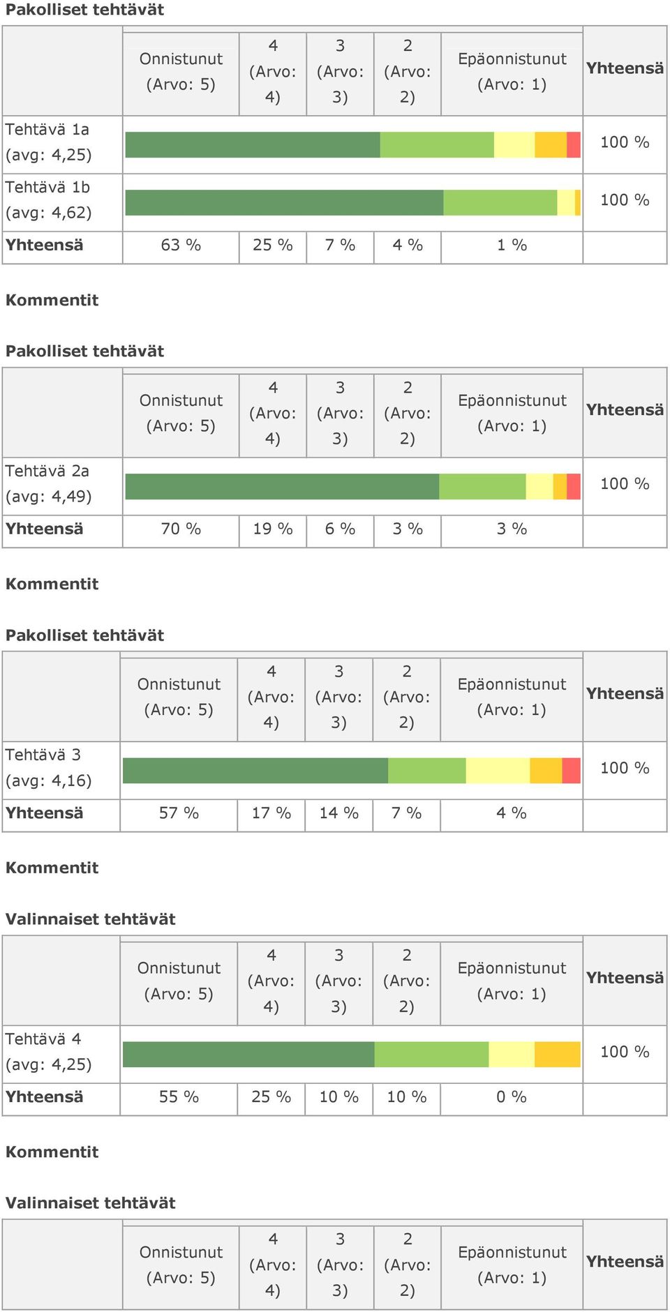 Pakolliset tehtävät 5) ) ) ) 1) Tehtävä (avg:,16) 57 % 17 % 1 % 7 % % Valinnaiset