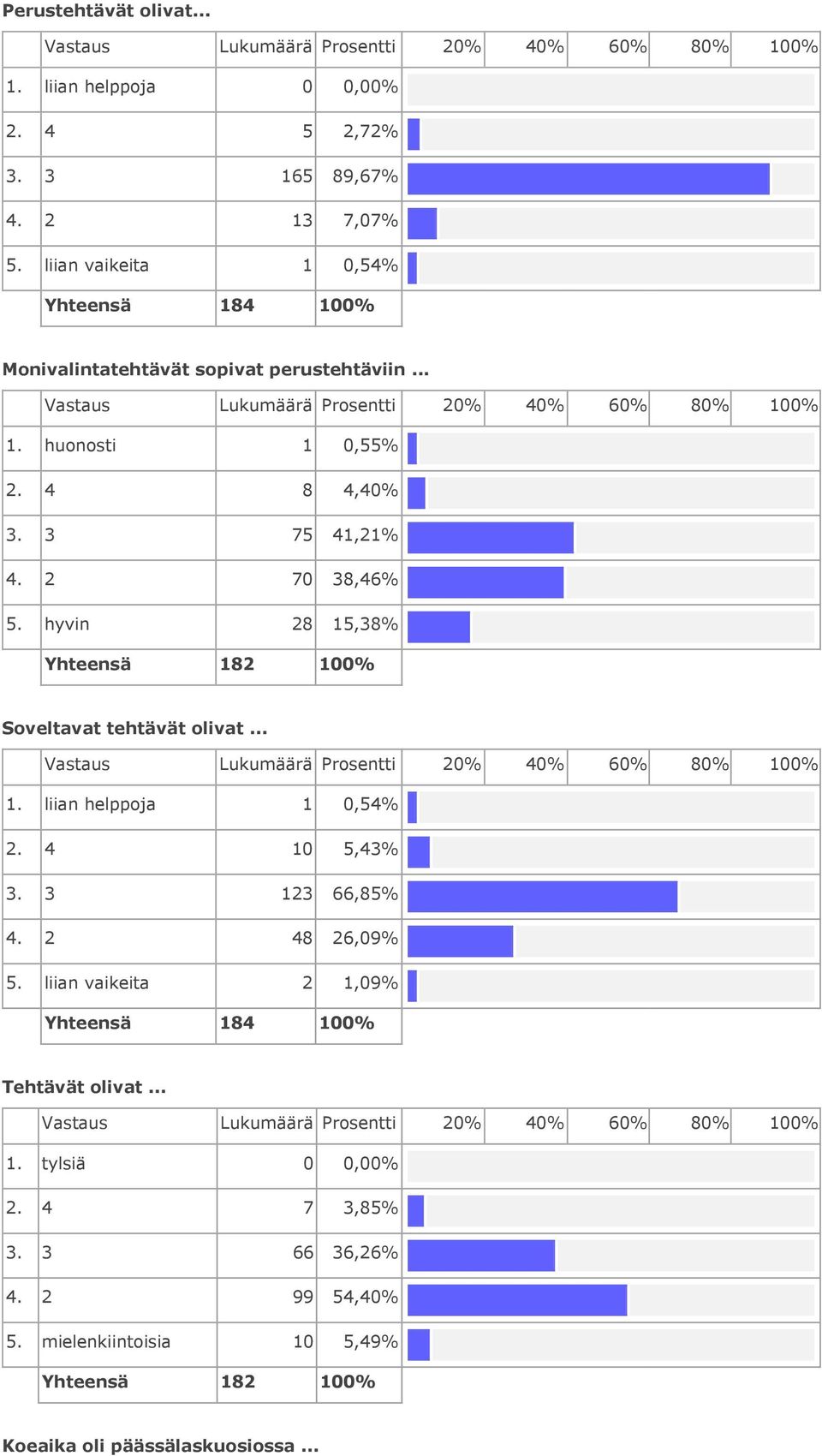 70 8,6% 5. hyvin 8 15,8% 18 100% Soveltavat tehtävät olivat... Vastaus Lukumäärä Prosentti 0% 0% 60% 80% 100% 1. liian helppoja 1 0,5%. 10 5,%. 1 66,85%. 8 6,09% 5.