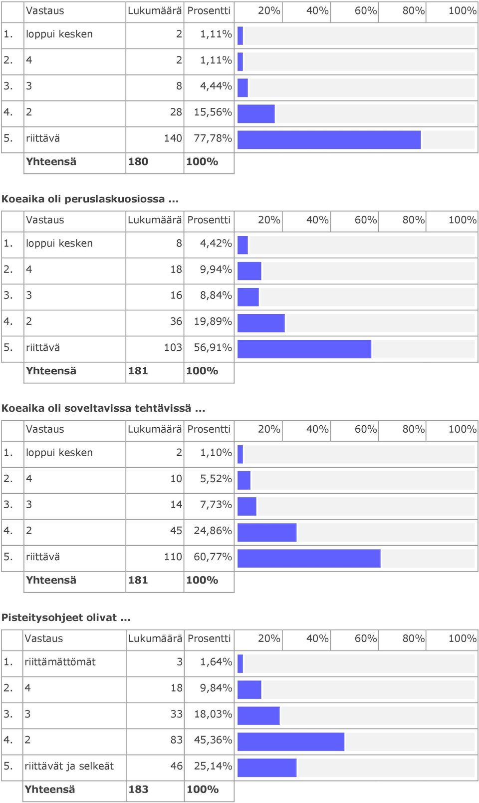 6 19,89% 5. riittävä 10 56,91% 181 100% Koeaika oli soveltavissa tehtävissä... Vastaus Lukumäärä Prosentti 0% 0% 60% 80% 100% 1. loppui kesken 1,10%.