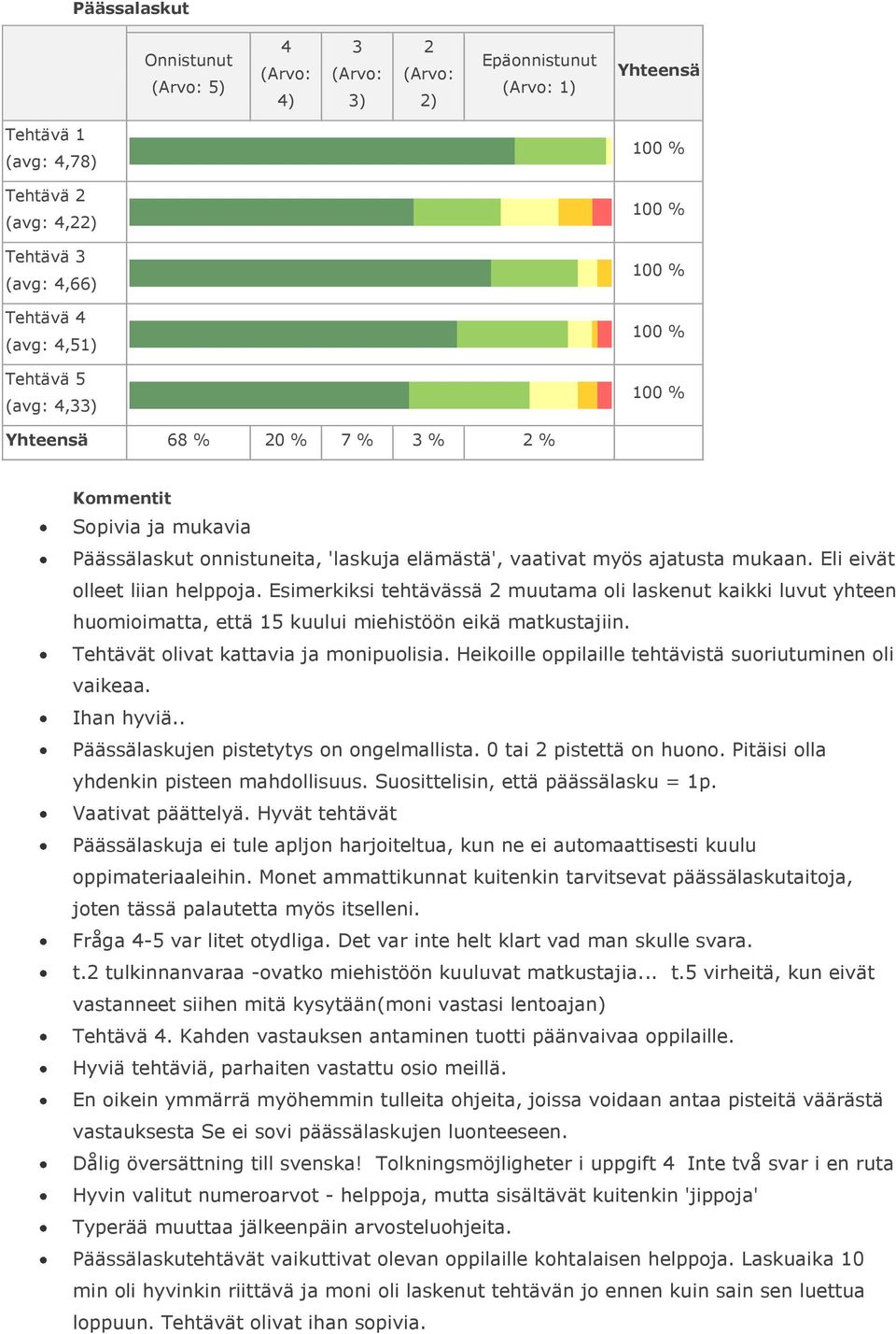 Tehtävät olivat kattavia ja monipuolisia. Heikoille oppilaille tehtävistä suoriutuminen oli vaikeaa. Ihan hyviä.. Päässälaskujen pistetytys on ongelmallista. 0 tai pistettä on huono.