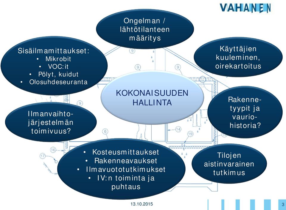 Ongelman / lähtötilanteen määritys KOKONAISUUDEN HALLINTA Käyttäjien kuuleminen,