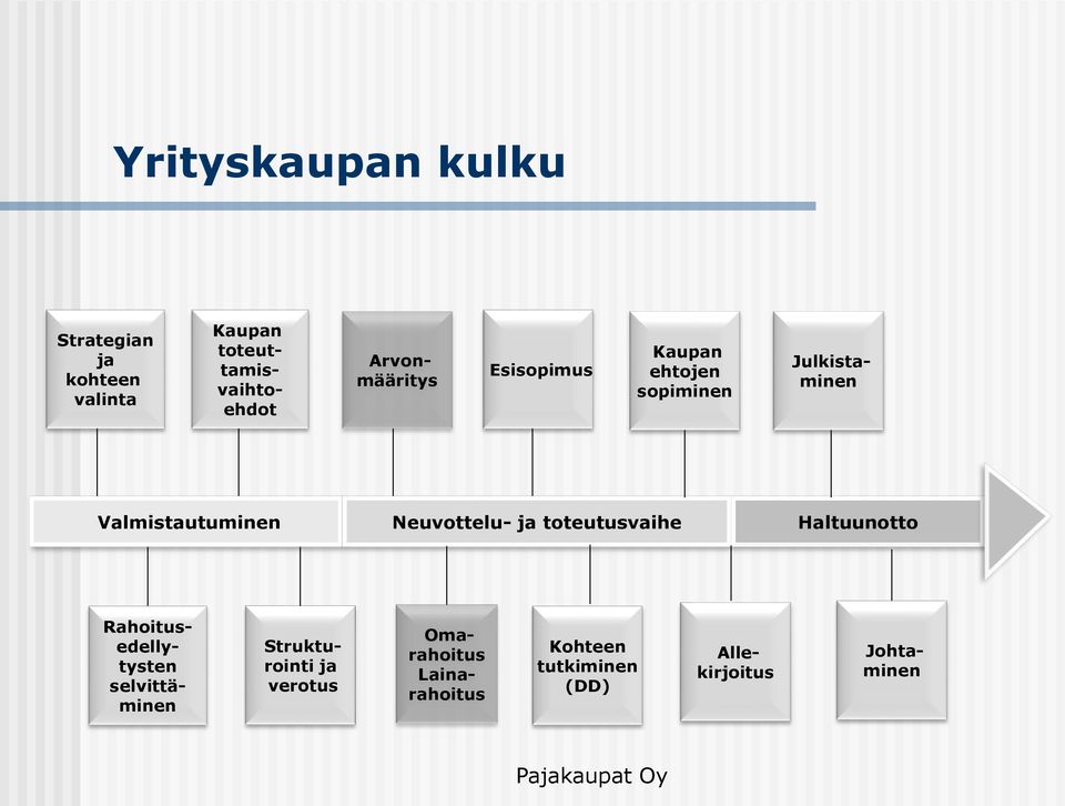 Neuvottelu- ja toteutusvaihe Haltuunotto Rahoitusedellytysten selvittäminen