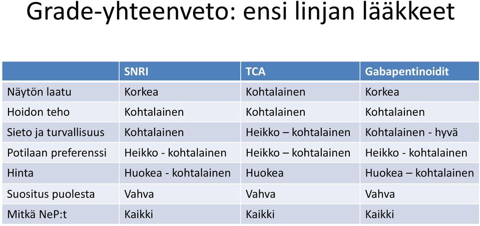 Kohtalainen - hyvä Potilaan preferenssi Heikko - kohtalainen Heikko kohtalainen Heikko - kohtalainen Hinta