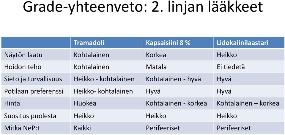 Hoidon teho Kohtalainen Matala Ei tiedetä Sieto ja turvallisuus Heikko - kohtalainen Kohtalainen - hyvä