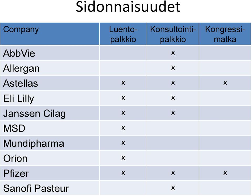 Astellas x x x Eli Lilly x x Janssen Cilag x x