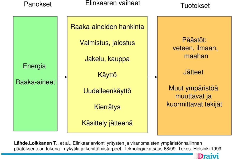 ympäristöä muuttavat ja kuormittavat tekijät Lähde.Loikkanen T., et al.