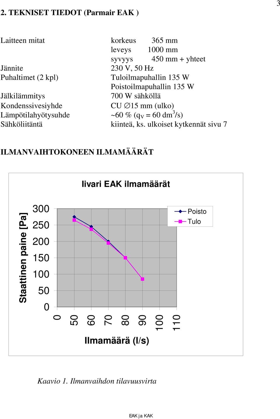 Lämpötilahyötysuhde ~60 % (q V = 60 dm 3 /s) Sähköliitäntä kiinteä, ks.